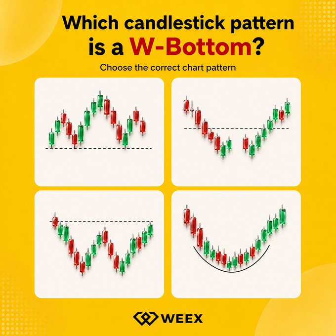 The image is a promotional quiz from WEEX asking "Which candlestick pattern is a W-Bottom?" with four chart options shown for selection. The correct answer is the bottom-right chart, which displays a classic W-shaped pattern with two distinct lows and a curved line highlighting the formation.