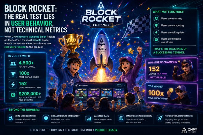 A promotional graphic for BLOCK ROCKET TESTNET by CNPY Network showing a rocket launch scene with stats like 4,500+ players, 100x prize cap, 152 game winning streak, and $208,000+ wager volume.