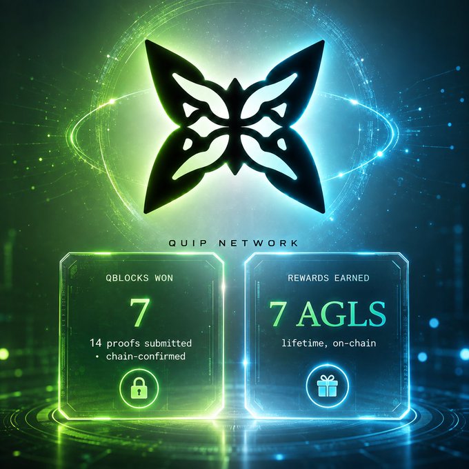 A glowing green and blue digital interface displays the Quip Network logo above two stat panels: "QBLOCKS WON: 7" (with 14 proofs submitted, chain-confirmed) and "REWARDS EARNED: 7 AGLS (lifetime, on-chain)," visually reinforcing the post's claim that Quip offers substantive proof-of-useful-work rewards beyond simple node operation.