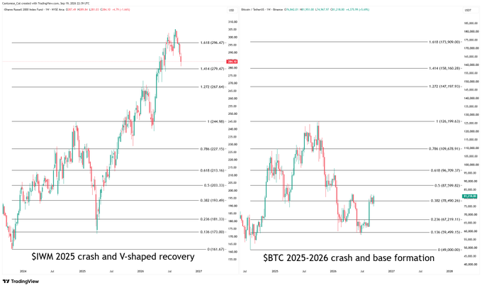 Side-by-side TradingView charts compare the iShares Russell 2000 ETF ($IWM) crash and V-shaped recovery in 2025 against Bitcoin's ($BTC) 2025-2026 crash and base formation, both shown on Fibonacci retracement levels extending from recent highs. The visual supports the claim that Bitcoin's current base formation pattern is a healthier, more constructive price structure than the Russell 2000's volatile V-shaped rebound last year.