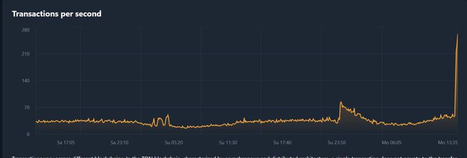 A dark-themed line chart titled 'Transactions per second' displaying activity from Saturday through Monday, with a sharp spike near Monday reaching approximately 280 on the y-axis.