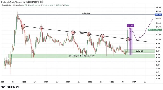 A TradingView weekly chart for Quant/Tether (QNT) on KuCoin showing resistance at $390, a strong support zone around $40,000-$67,000, a bullish order block, and a projected 322% move upward.