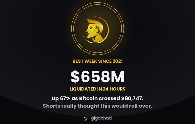 A dark graphic from @_gigachad highlights 'Best Week Since 2021' with $658M liquidated in 24 hours, noting Bitcoin crossed $80,747 and shorts were up 67%.