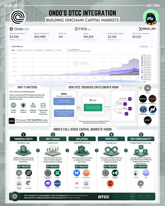 The image is an infographic titled "ONDO'S DTCC INTEGRATION: BUILDING ONCHAIN CAPITAL MARKETS" dated July 2026, highlighting Ondo Finance's collaboration with DTCC, RWA.xyz, and major institutions, showcasing key metrics like $3.62B tokenized market cap, $90.49M stablecoin market cap, 441 RWA count, and 80,526 tokenized asset addresses, along with a detailed breakdown of Ondo's full-stack capital markets vision spanning tokenized assets, spot trading, collateral, perpetuals, and DeFi composability. The infographic visually supports the post's claim by illustrating how Ondo is institutionalizing onchain finance through DTCC's massive $4.7 quadrillion annual settlement infrastructure, positioning tokenized securities as legitimate Wall Street-grade assets rather than speculative crypto.