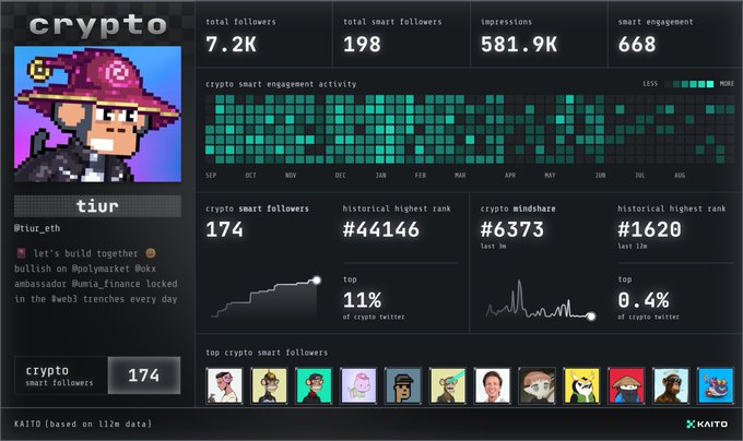 A Kaito dashboard displaying analytics for the 'crypto' account (@tiur_eth), showing 7.2K total followers, 581.9K impressions, and a heatmap of crypto smart engagement activity.
