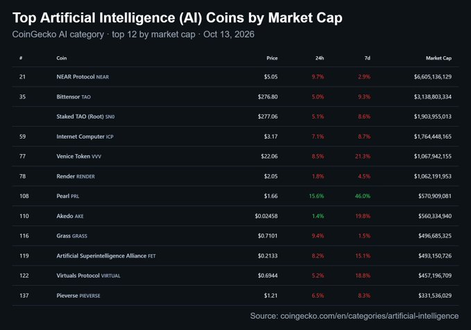 A dark-themed table displays the top 12 AI cryptocurrencies by market cap from CoinGecko (dated Oct 13, 2026), led by NEAR Protocol (NEAR) at $5.05 with a $6.6B market cap, Bittensor (TAO) at $276.80, Staked TAO (SND) at $277.06, and Internet Computer (ICP) at $3.17, with all major tokens showing red 7-day declines matching the post's callout of widespread AI token sell-offs.