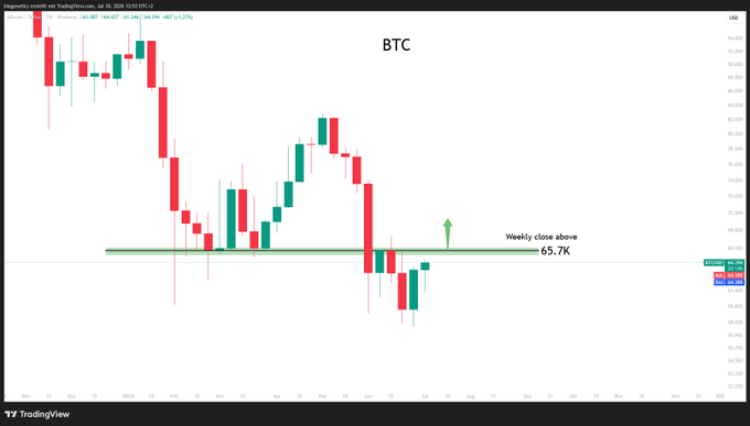 A TradingView candlestick chart of BTC/USD showing price action with annotations indicating a key weekly close level above $65.7K and a green upward arrow.
