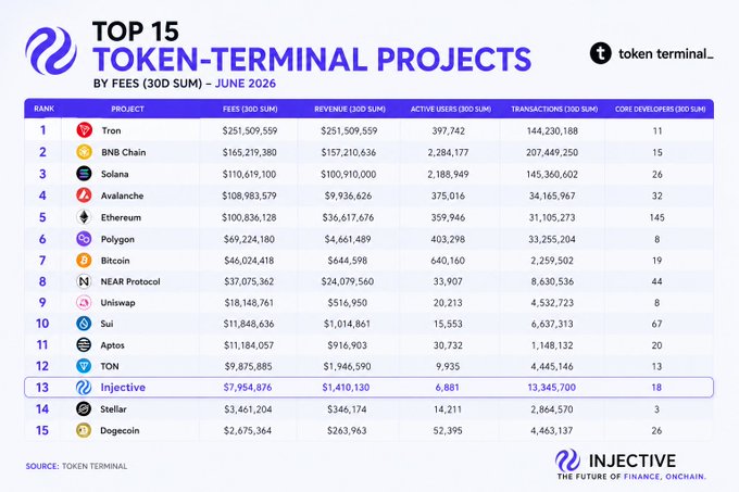 A Token Terminal infographic showing the Top 15 blockchain projects ranked by 30-day fees for June 2026, with Injective highlighted at #13 with $7.95M in fees and $1.41M in revenue, trailing behind major networks like Tron ($251.5M), BNB Chain ($165.2M), and Solana ($110.6M).