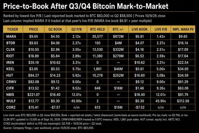 A financial data table titled 'Price-to-Book After Q3/Q4 Bitcoin Mark-to-Market' listing tickers like MARA, BTDR, CLSK, RIOT, IREN, KEEL, HUT, CRWV, CIFR, NBIS, WULF, and CORZ with their prices, book values, P/B ratios, and BTC holdings.