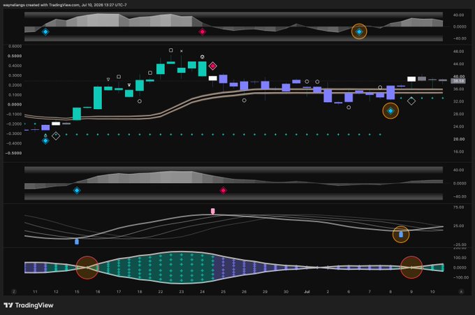 A TradingView 4-hour chart of $WYFI on July 10, 2026, displays candlestick price action around the $40 level alongside multiple Startup.io indicators, with orange-circled buy signals confirming the bullish setup referenced in the post. The accompanying text highlights $WYFI's strong session and $NBIS closing green, supporting the overall positive market tone.