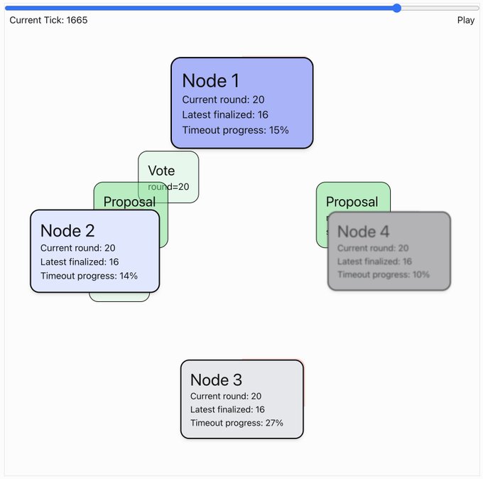 A network/visualization diagram showing four nodes (Node 1-4) connected by 'Vote' and 'Proposal' boxes, displaying current round: 20, latest finalized: 16, and various timeout progress percentages.