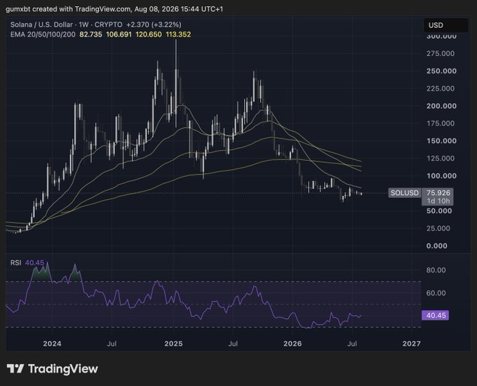 A TradingView weekly candlestick chart shows Solana (SOLUSD) trading at $75.93, up 3.22%, with EMA 20/50/100/200 at 82.73, 106.69, 120.65, and 113.35 respectively, while the RSI sits at 40.45 in the lower panel. The chart visually supports the post's analysis—price remains compressed below the key $81 resistance level within a prolonged downtrend since early 2025, illustrating the choppy consolidation mentioned before any meaningful breakout.