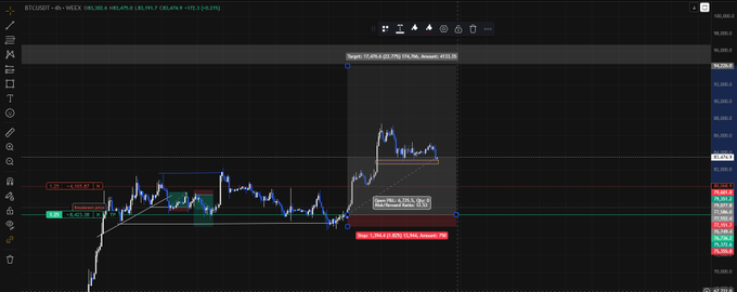 A BTC/USD trading chart showing candlestick patterns with an open target box labeled 'Target: 17,608.6', entered at '111,960'.