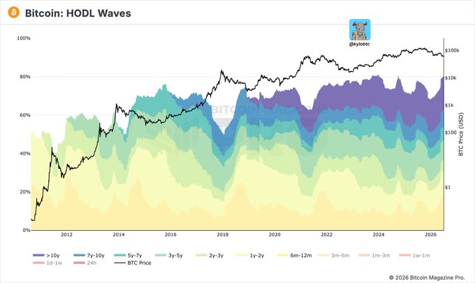 A stacked area chart titled 'Bitcoin: HODL Waves' tracking BTC price against holder age band composition from 2011 to 2026, by @ky1ebtc, credited to 2026 Bitcoin Magazine Pro.