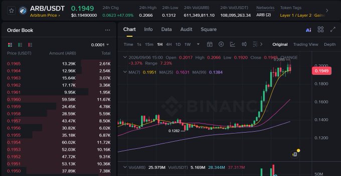 A Binance trading chart for ARB/USDT pair showing the Arbitrum Price at 0.1949 (+47.09%), with order book data on the left and price chart with moving averages on the right.