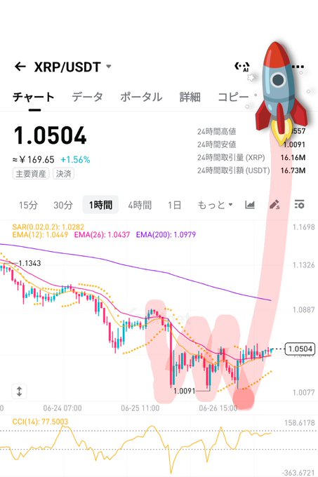 A Binance chart of XRP/USDT showing a price of 1.0504 with a +1.56% gain, featuring a red arrow drawn over an inverse head-and-shoulders pattern highlighted in pink, paired with a playful Japanese post jokingly calling out the bullish reversal formation.