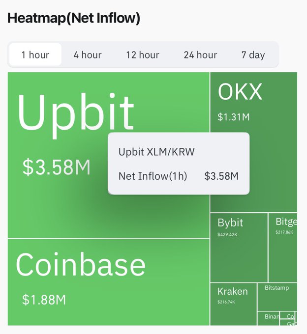 A crypto exchange net inflow heatmap showing dominant 1-hour inflows to Upbit ($3.58M) and Coinbase ($1.88M), with the Upbit XLM/KRW pair highlighted at $3.58M—indicating heavy Korean demand driving XLM's morning price action.
