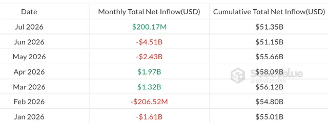 A table titled 'Monthly Total Net Inflow(USD)' and 'Cumulative Total Net Inflow(USD)' displaying financial data from Jan to Jul 2026, featuring positive and negative values, watermarked with 'SaaSValue'.