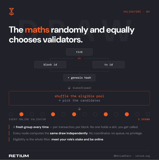 The image is an infographic from Retium (@RetiumChain, retium.org) illustrating how validators are selected, stating "The maths randomly and equally chooses validators" using a formula combining tick, block id, tx id, and genesis hash to shuffle the eligible pool and pick 5 candidates from every online validator. The visual reinforces the accompanying post's message of equal opportunity by depicting a fair, mathematical selection process that prevents validator cartels and ensures no privileged access—every node computes the same draw independently based simply on meeting the stake requirement and being online.