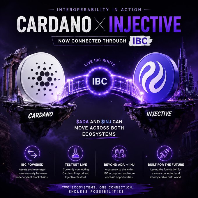 A promotional graphic titled 'INTEROPERABILITY IN ACTION' announcing that CARDANO and INJECTIVE are 'NOW CONNECTED THROUGH IBC', showing their logos linked by an 'IBC' bridge and listing features like 'TESTNET LIVE' and 'BUILT FOR THE FUTURE'.