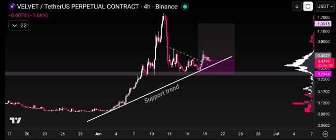 ?"The chart shows a steep upward trend for Bitcoin over time."