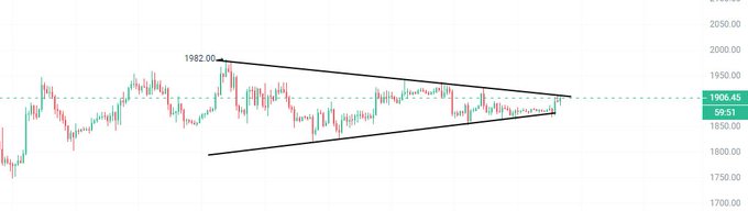 A stock chart showing a symmetrical triangle pattern with the price converging around 1906.45 and 69:51, indicating a technical analysis setup.