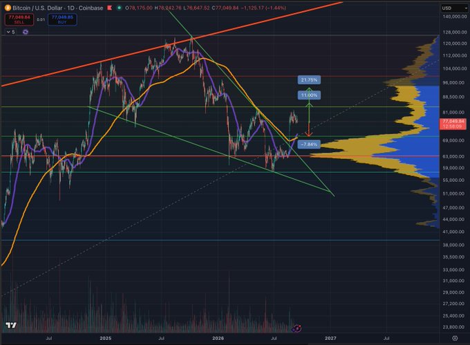 A Bitcoin/U.S. Dollar (BTC/USD) daily candlestick chart on Coinbase shows price action near $77,049, with technical annotations highlighting a recent 21.75% rally and a 27.88% retracement, aligning with the post's warning of an 8% decline toward a $70,000–$71,000 support zone.