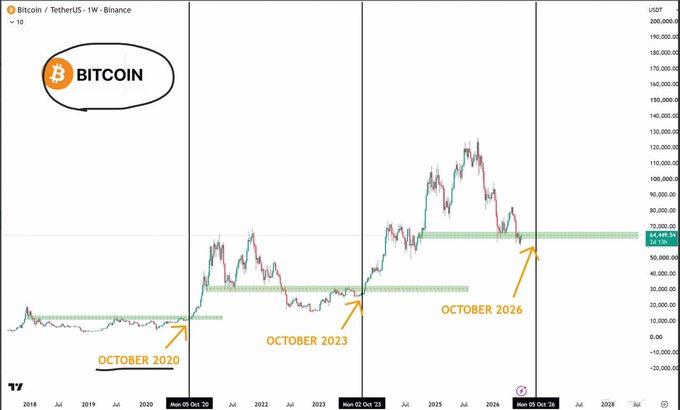 The image displays a Bitcoin/TetherUS weekly chart from Binance spanning 2018 to 2028, with arrows highlighting October 2020 (~$13K), October 2023 (~$30K), and October 2026 (~$69,698.34), visually reinforcing the post's prediction of a major BTC rally beginning in October 2026 toward $250,000 by 2029.