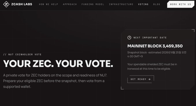 A ZCASH LABS webpage promotes the 'YOUR ZEC. YOUR VOTE.' coinholder vote, noting a snapshot block at MAINNET BLOCK 3,459,350.