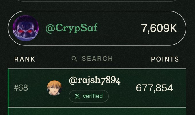 A leaderboard screenshot shows user @CrypSaf with 7,609K points, followed by @rajsh7894 in rank #68 with 677,854 points and a verified badge.