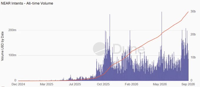 **Caption:** A chart titled "NEAR Intents – All-time Volume" shows cumulative transaction volume on NEAR reaching approximately 30 billion USD by September 2026, with daily volume (in millions USD) plotted as bars showing major spikes from late 2025 onward, visually supporting the post's claim that $NEAR's +5.5% move is tied to its intents volume crossing key thresholds (including the 70M confidential intents TVL milestone mentioned).

**Relationship to post:** The chart serves as visual proof for the post's central thesis—that NEAR's price action is driven by concrete on-chain metrics rather than speculation—by showing the steady upward trajectory of cumulative intents volume crossing the 30B milestone, providing the "concrete" fundamentals backing the airdrop-triggered rally.
