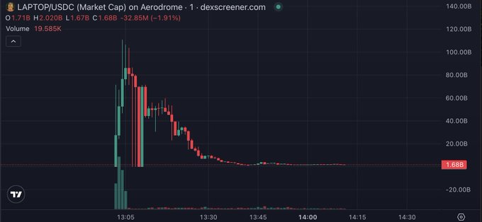 A Dexscreener chart shows the $LAPTOP/USDC market cap on Aerodrome collapsing from a peak near $120B to $1.68B, with trading volume of 19.585K, visually reinforcing the post's mocking jab that "Nobody is surprised" by the token's dramatic crash.