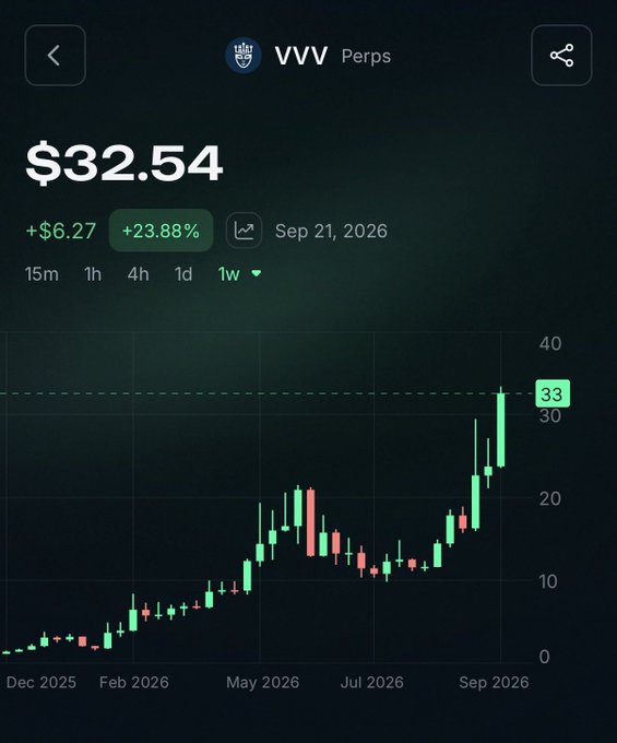 A cryptocurrency price chart for 'VVV Perps' shows a strong upward trend, with the current price at $32.54, up 23.88% over the week.