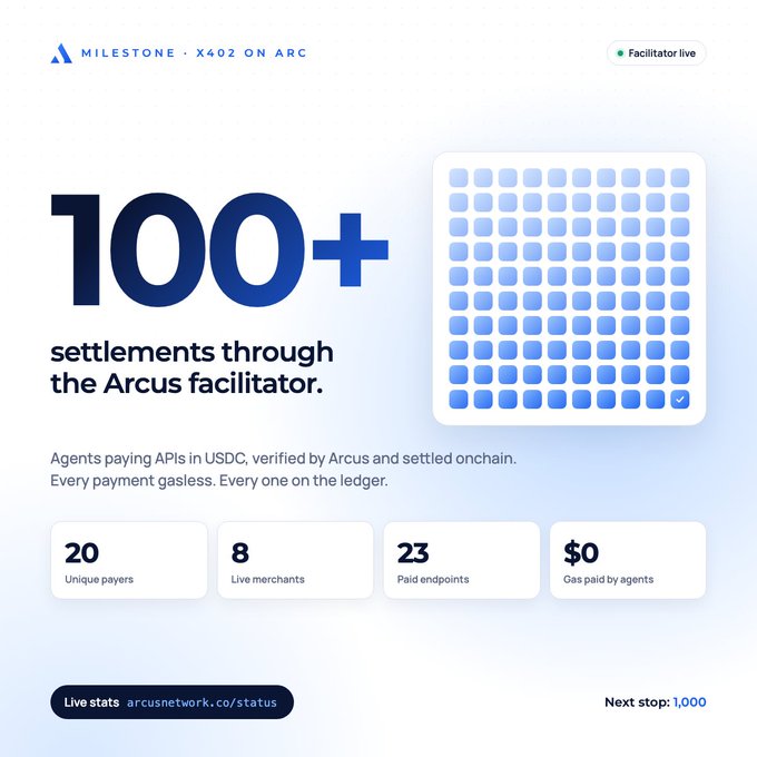 A milestone graphic celebrating 100+ settlements through the Arcus facilitator on ARC network, showing stats: 20 unique payers, 8 live merchants, 23 paid endpoints, $0 gas paid by agents.