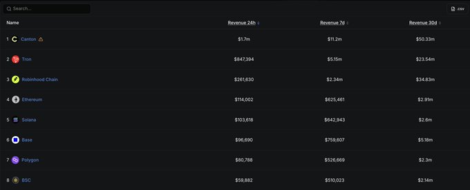 A screenshot of a cryptocurrency revenue ranking list showing chains including Cardano ($1.7m), Tron ($847,394), Robinhood Chain ($261,630), Ethereum ($114,002), Solana ($103,616), Base ($96,690), Polygon ($80,788), and BSC ($59,882) over 24h, 7d, and 30d periods.