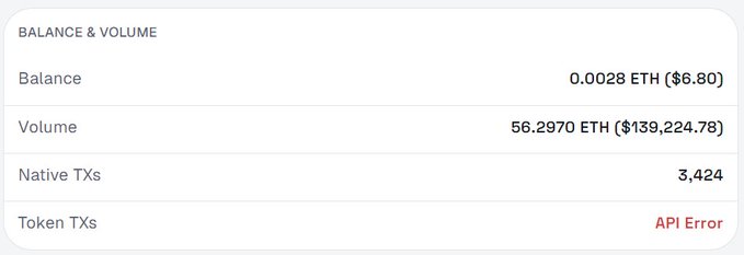 A wallet dashboard showing a Balance & Volume panel with 0.0028 ETH ($6.80), a Volume of 56.2970 ETH ($139,224.78), 3,424 Native TXs, and an API Error for Token TXs.