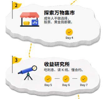 A Chinese-language infographic showing an educational roadmap with milestones '探索万物集市' (Day 4) about NFTs and '收益研究所' (Days 5-7) covering DeFi concepts like staking and liquidity.