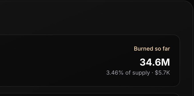 A dark interface panel shows cryptocurrency statistics with text 'Burned so far 34.6M 3.46% of supply · $5.7K'.