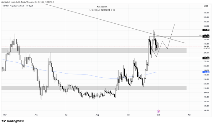 A TradingView candlestick chart for TAOUSDT (Tether Gold Perpetual Contract) showing price action from September to October 2025, with the AlpTrader logo and the date Oct 03, 2025.