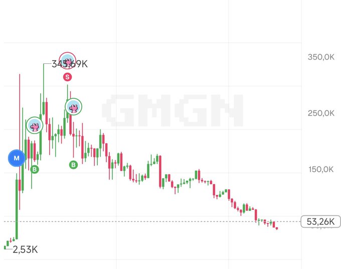 A cryptocurrency price chart showing significant volatility, with a peak at 343,79K and a current value of 53,26K, alongside a 'GMGN' watermark and various buy/sell circle markers.