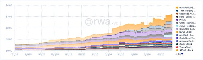 A stacked area chart from rwa.xyz tracking Real World Asset (RWA) tokenization growth on the Solana blockchain, showing values climbing from near $0 to over $3.0B between July 2025 and June 2026, with key contributors including BlackRock US..., Securitize AAA..., Janus Henderson..., Ondo U.S. Doll..., Syrup USDC, Circle xStock, Tesla xStock, and SP500 xStock. The chart visually supports the post's claim that Solana's RWA value tripled to $3.4B as tokenized equities, private credit, and structured products expanded the asset mix beyond stablecoins and treasuries.