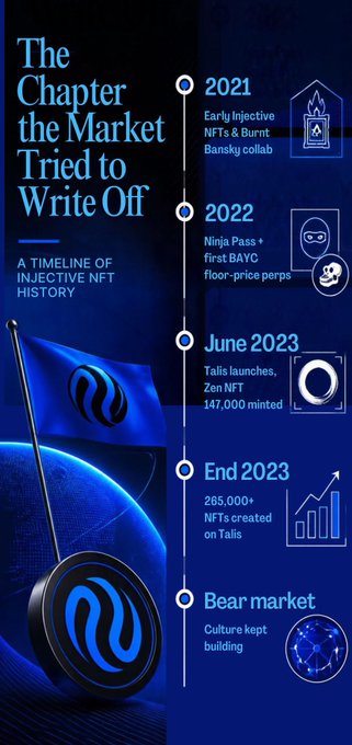 An infographic titled 'The Chapter the Market Tried to Write Off: A Timeline of Injective NFT History,' showing milestones from 2021 to the bear market with Injective NFT branding.