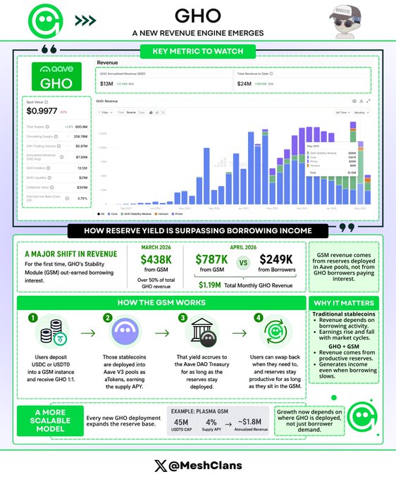 An infographic highlighting GHO as "a new revenue engine," showing that its Stability Module generated $438K in March 2026 (over 50% of revenue) and $787K in April 2026 versus $249K from borrowing, with a current spot price of $0.9977 and a Aave dashboard preview illustrating how GSM reserves deployed into the Aave DAO Treasury yield more than borrower interest.