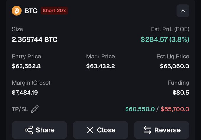 A cryptocurrency trading interface displays a BTC short position with 20x leverage, showing an entry price of $63,552.8, a current profit of $284.57 (3.8%), and take-profit/stop-loss levels set at $60,550.0 / $65,700.0.