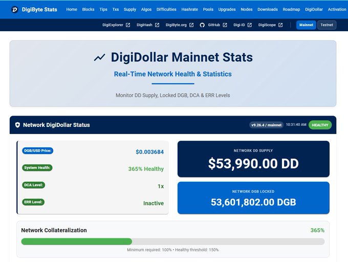 A webpage for 'DigiByte Stats' displaying 'DigiDollar Mainnet Stats' with real-time network health, showing a DGB/USD price of $0.003684, system health at 365%, and network supply of $53,990.00 DD.
