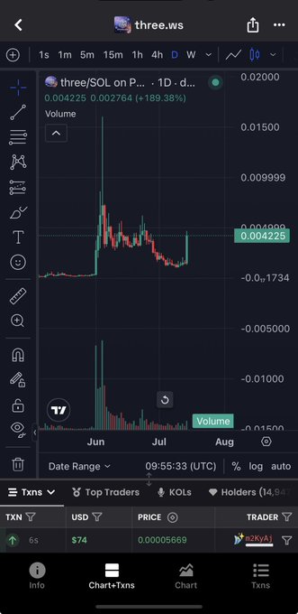 A trading chart on DexScreener shows the token "three/SOL" on a pump.fun pair (P...), with a current price of 0.004225 (+189.38%) and a volume spike highlighted in late June/July, illustrating the free pump the poster referenced about $three.