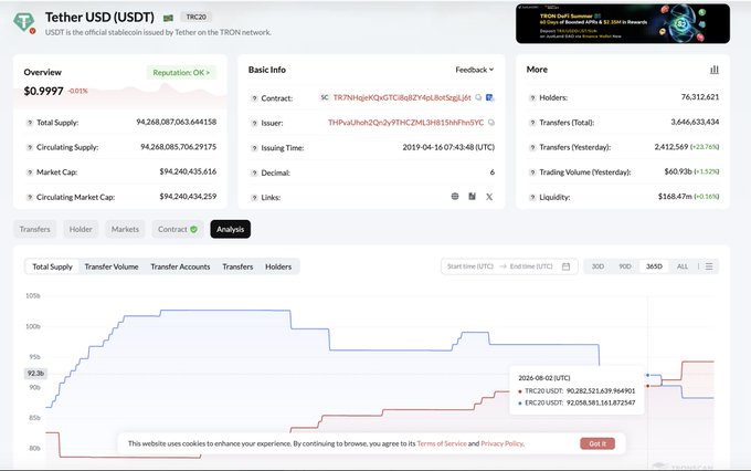 A screenshot of the TRONSCAN page for TetherUSD (USDT) showing an overview with a Total Supply of 94,268,087,063.644158 and Circulating Supply of 94,268,085,706.29175, alongside an Analysis chart tracking Total Supply (blue) and Transfer Volume (red) that visually confirms the recent sharp increase in USDT TRC20 supply toward the $100 billion mark.