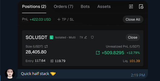 A screenshot of a crypto trading app displays a long position on SOLUSDT with an unrealized profit of +$509.8295 (+12.79%).