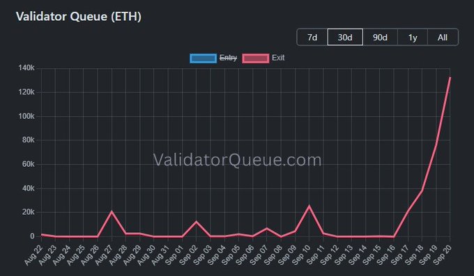 A chart from ValidatorQueue.com tracking Ethereum's validator exit queue shows a dramatic spike to approximately 132K exits on Sep 20, supporting the claim that investors are beginning to unstake their ETH after weeks of relatively low exit activity.