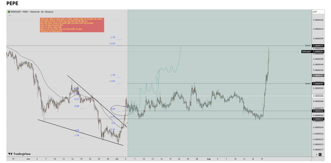 PEPE/USDT trading chart on TradingView showing price action with technical analysis including a descending channel pattern and various Fibonacci retracement levels marked at 0.618, 0.78, and 2.18.